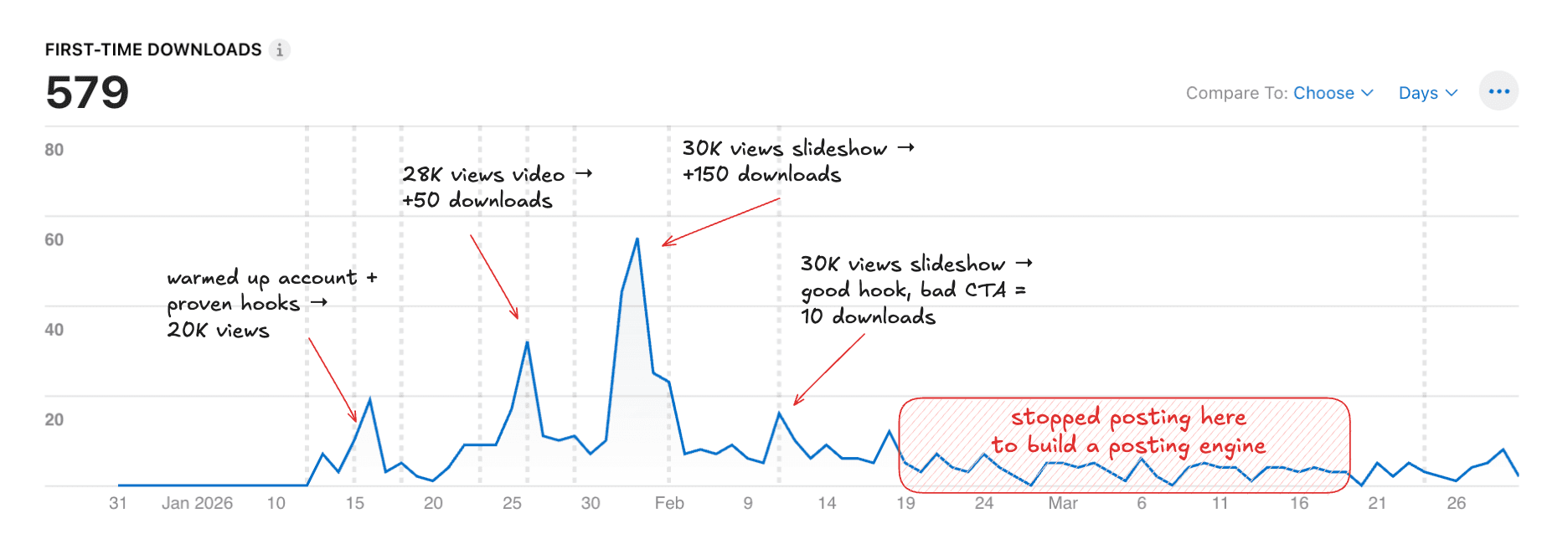 First-time downloads chart