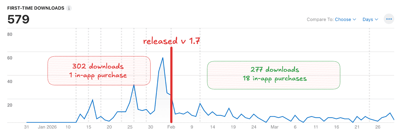 v1.7 conversion comparison